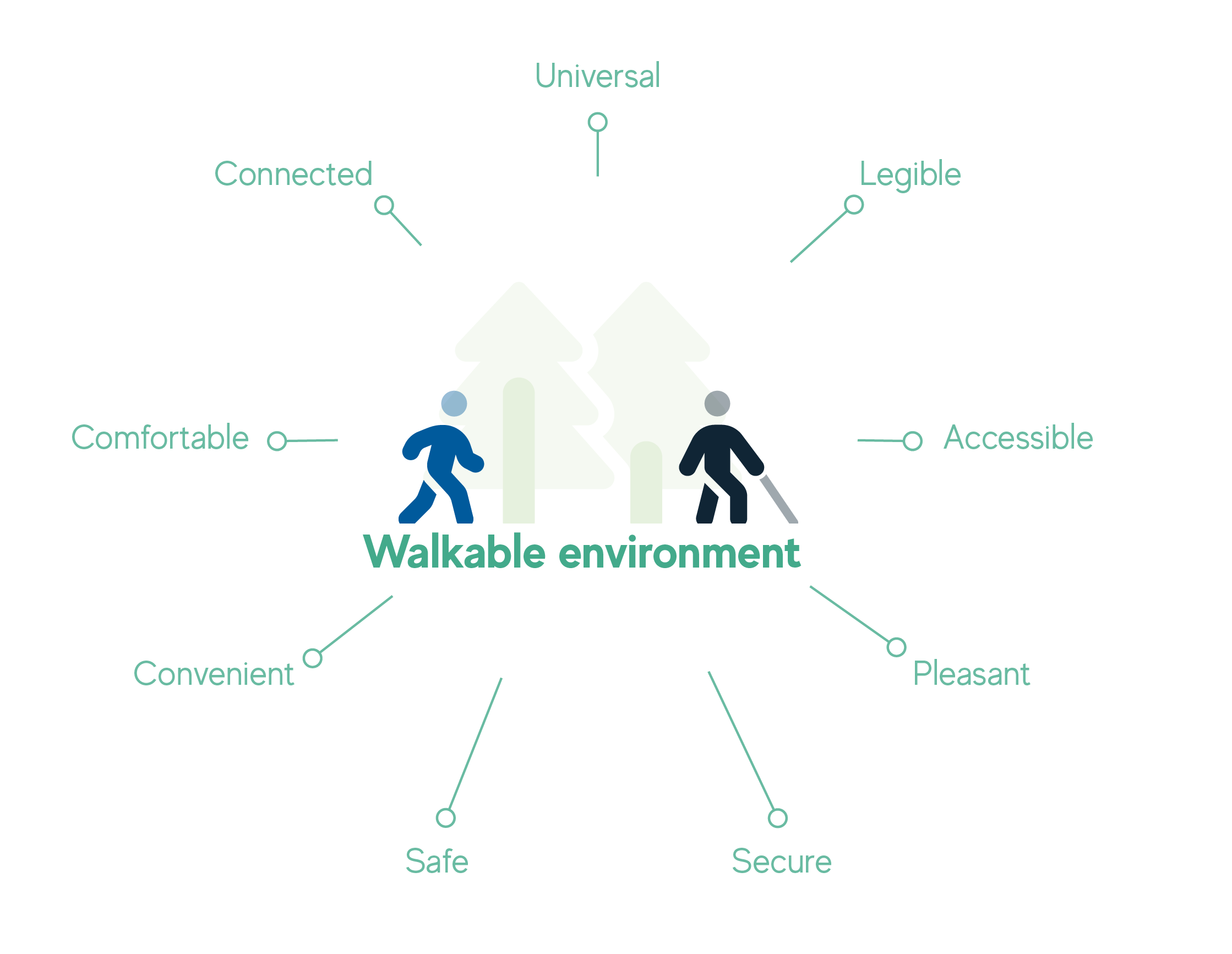 Characteristics of a walkable environment